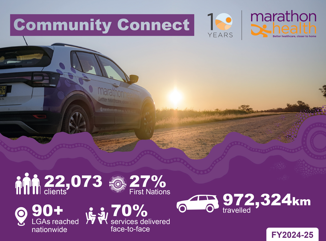 A car is driving along a road with the sunset in the background, with statistics overlaid at the bottom of the photo
